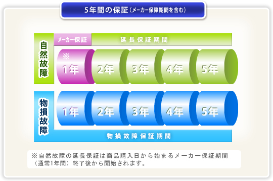 5年間の保証