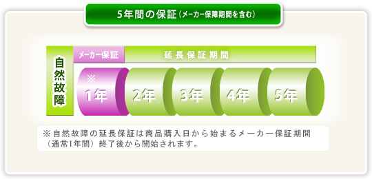 5年間の保証