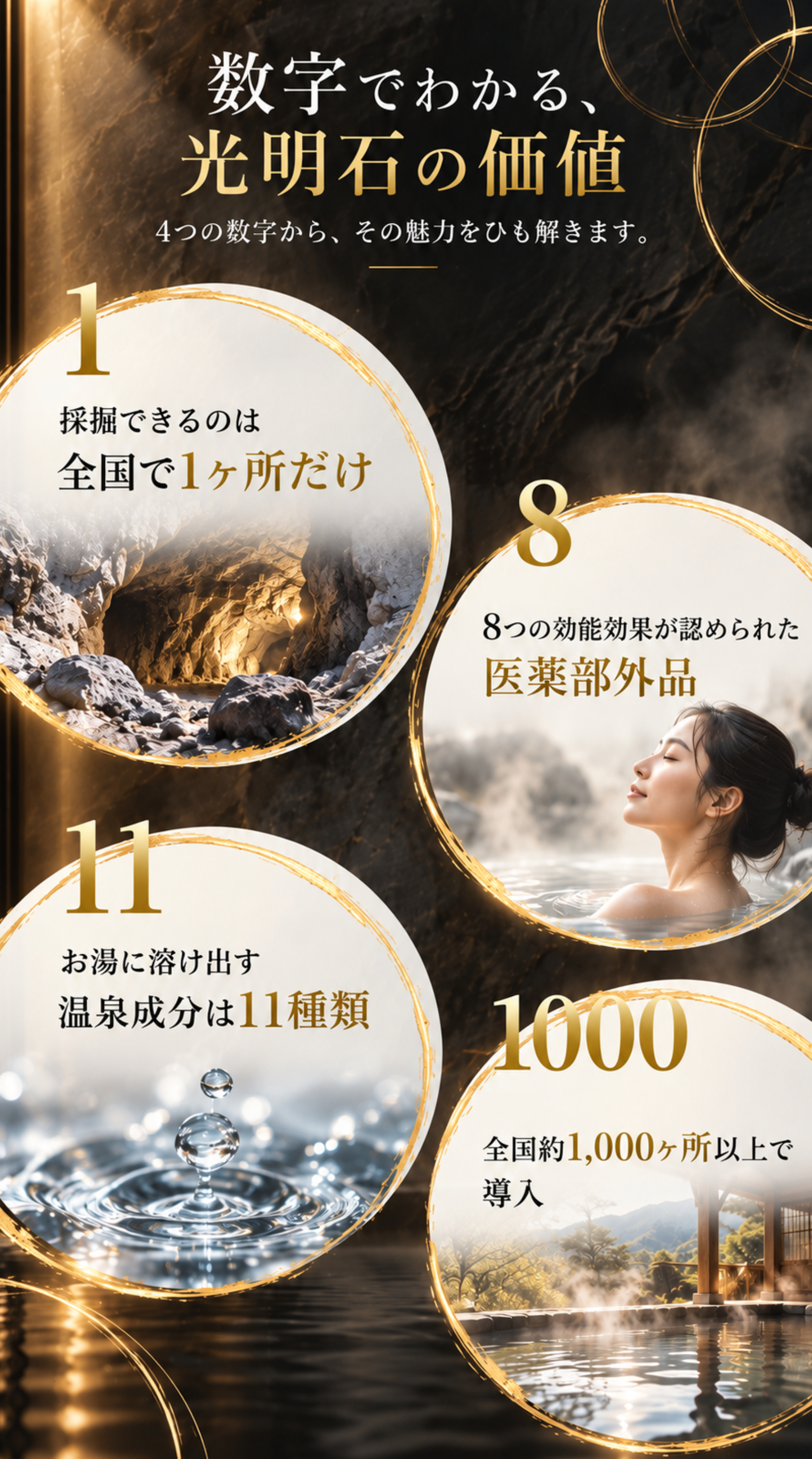 数字でわかる、光明石の価値。採掘できるのは全国で1か所だけ。8つの効能効果が認められた医薬部外品。お湯に溶け出す温泉成分は11種類。全国1000か所以上で導入