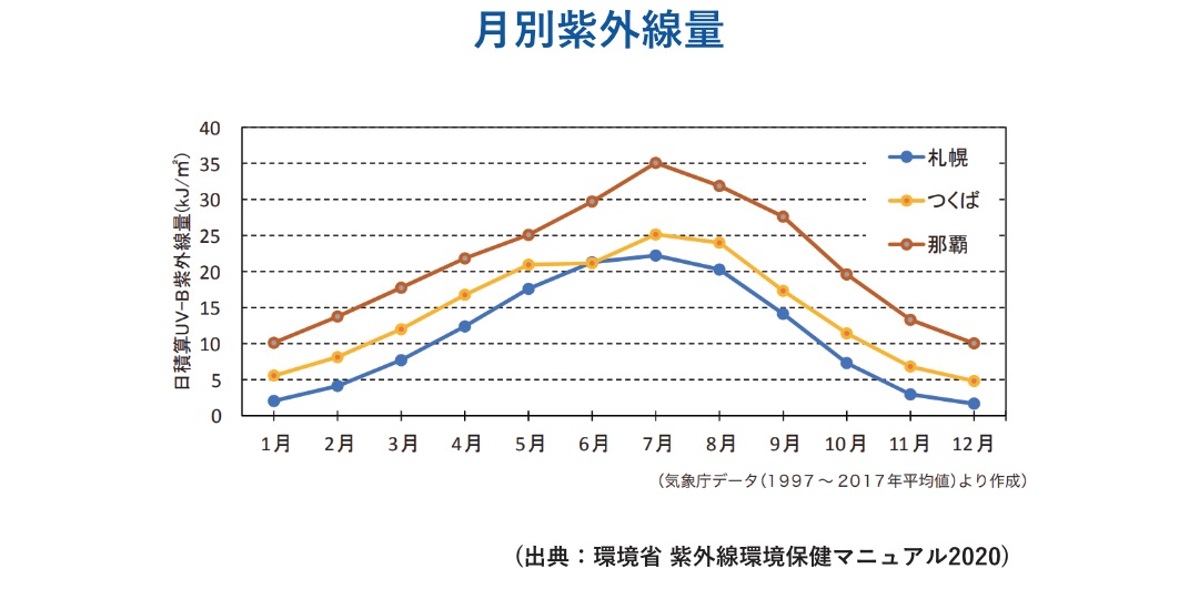 >月別紫外線量